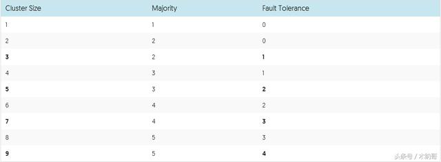 docker swarm mode cluster节点建议